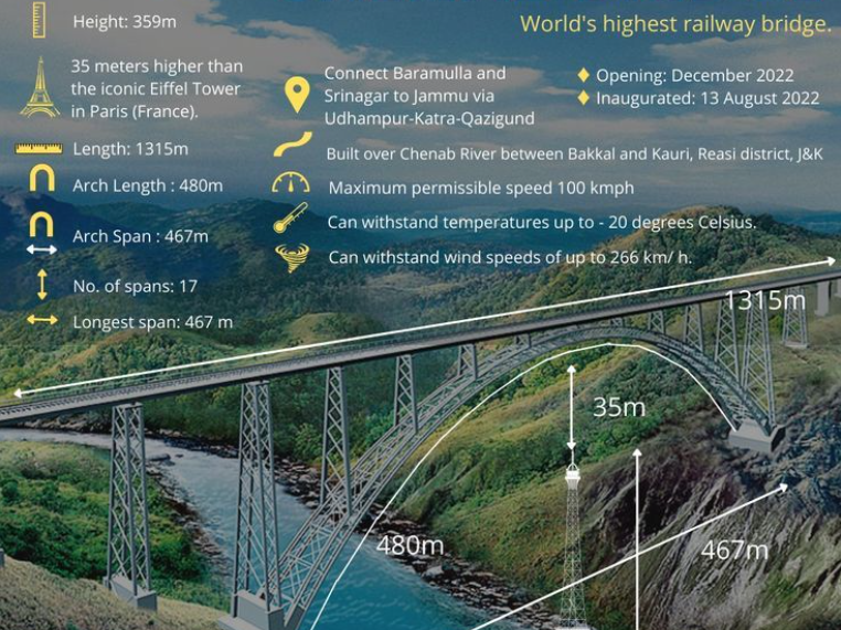 World's Highest Railway Arch Chenab Rail Bridge